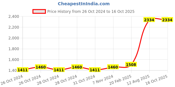 moglix.com Z premium 1L Spindle Oil, SO02C7 (Pack of 4) z premium Price History Graph from 26 Oct 2024 to 16 Oct 2025