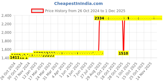 moglix.com Z premium 1L Starter Oil, SO01C2 (Pack of 3) z premium Price History Graph from 26 Oct 2024 to 30 Nov 2025