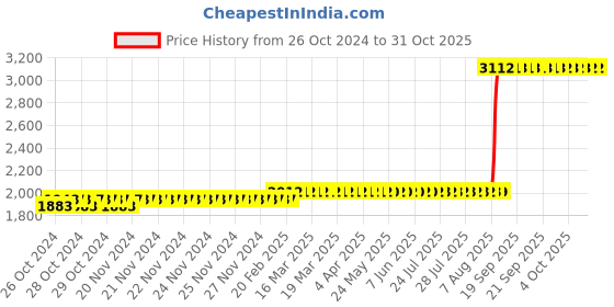 moglix.com Z premium 1L Starter Oil, SO01C3 (Pack of 4) z premium Price History Graph from 26 Oct 2024 to 30 Oct 2025