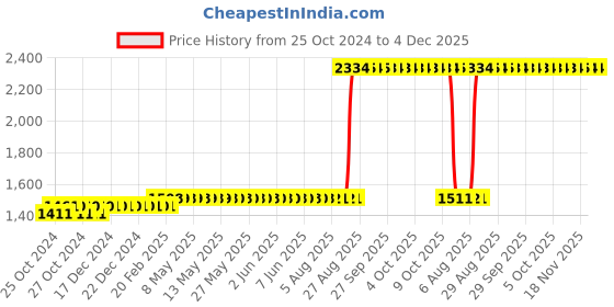 moglix.com Z Premium 1L Steering Oil, SO05C2 (Pack of 3) z premium Price History Graph from 25 Oct 2024 to 3 Dec 2025