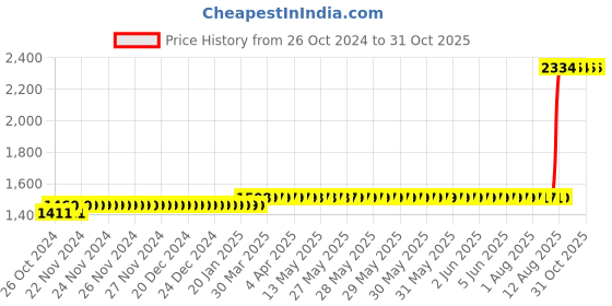 moglix.com Z Premium 1L Synthetic Gear Oil for Truck &a; Buses, SGOC2 (Pack of 3) z premium Price History Graph from 26 Oct 2024 to 29 Oct 2025