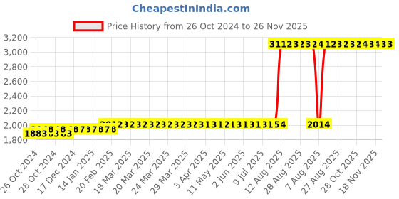 moglix.com Z Premium 1L Three Wheeler Gear Oil, THWGOC4 (Pack of 4) z premium Price History Graph from 26 Oct 2024 to 25 Nov 2025