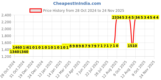 moglix.com Z Premium 1L Tractor Engine Oil, TEO01C2 (Pack of 3) z premium Price History Graph from 28 Oct 2024 to 24 Nov 2025