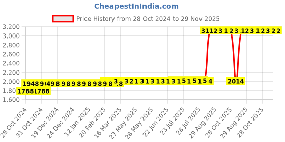 moglix.com Z Premium 1L Tractor Engine Oil, TEO01C3 (Pack of 4) z premium Price History Graph from 28 Oct 2024 to 29 Nov 2025