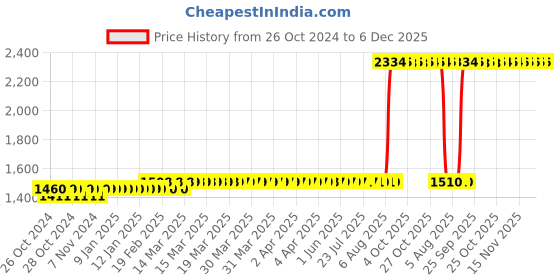 moglix.com Z Premium 1L Transformer Oil, TO01C2 (Pack of 3) z premium Price History Graph from 26 Oct 2024 to 5 Dec 2025