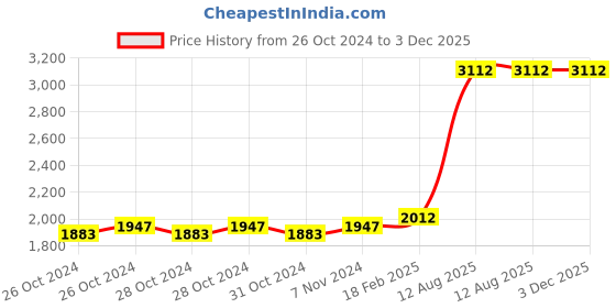 moglix.com Z Premium 1L Transformer Oil, TO01C3 (Pack of 4) z premium Price History Graph from 26 Oct 2024 to 3 Dec 2025