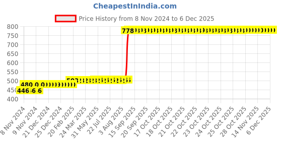 moglix.com Z Premium 1L Two Wheeler Engine Oil, TWEO01 z premium Price History Graph from 8 Nov 2024 to 4 Dec 2025