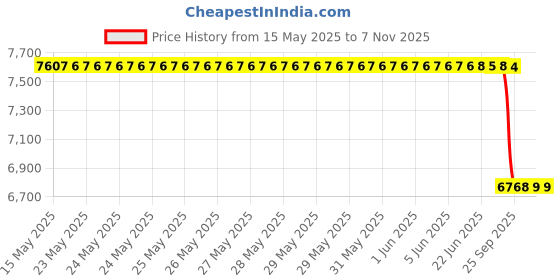 moglix.com Z Premium 2 Pcs 1L Green Anti Freeze Coolant &a; 2Pcs 3.5L 20W40 Engine Oil Combo, Coc2 z premium Price History Graph from 15 May 2025 to 6 Nov 2025