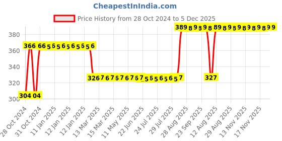 moglix.com Z Premium 250ml R-600 Refrigeration Oil z premium Price History Graph from 28 Oct 2024 to 5 Dec 2025