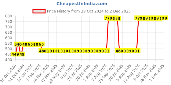 moglix.com Z Premium 250ml R-600 Refrigeration Oil (Pack of 2) z premium Price History Graph from 28 Oct 2024 to 2 Dec 2025