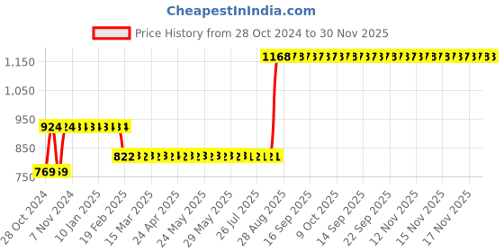 moglix.com Z Premium 250ml R-600 Refrigeration Oil (Pack of 3) z premium Price History Graph from 28 Oct 2024 to 30 Nov 2025