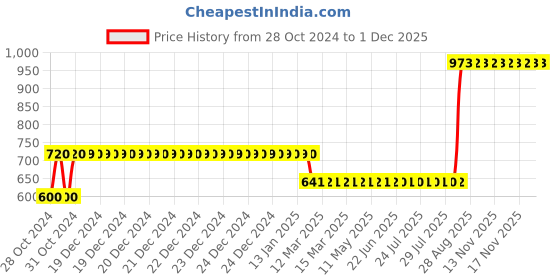 moglix.com Z Premium 250ml R134A Refrigeration Oil (Pack of 3) z premium Price History Graph from 28 Oct 2024 to 29 Nov 2025