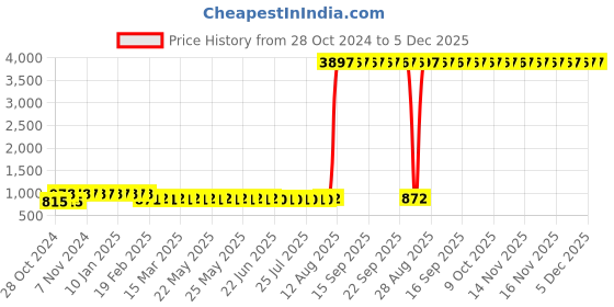 moglix.com Z Premium 250ml R134A Refrigeration Oil (Pack of 4) z premium Price History Graph from 28 Oct 2024 to 5 Dec 2025