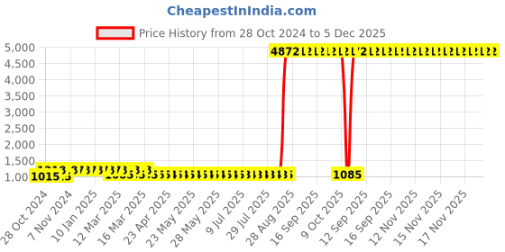 moglix.com Z Premium 250ml R134A Refrigeration Oil (Pack of 5) z premium Price History Graph from 28 Oct 2024 to 5 Dec 2025