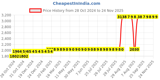 moglix.com Z Premium 3.5 Litre 20W-40 Fully Synthetic Multigrade Engine Oil z premium Price History Graph from 28 Oct 2024 to 24 Nov 2025