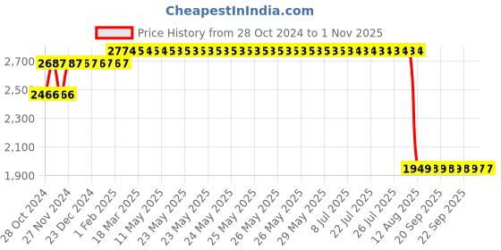 moglix.com Z Premium 3.5L 15W40 Multigrade Engine Oil, COC10 (Pack of 2) z premium Price History Graph from 28 Oct 2024 to 31 Oct 2025