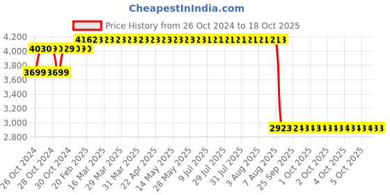 moglix.com Z Premium 3.5L 15W40 Multigrade Engine Oil, COC15 (Pack of 3) z premium Price History Graph from 26 Oct 2024 to 18 Oct 2025
