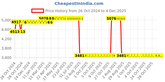 moglix.com Z Premium 3.5L 20W40 Multigrade Engine Oil, COC12 (Pack of 3) z premium Price History Graph from 26 Oct 2024 to 4 Dec 2025