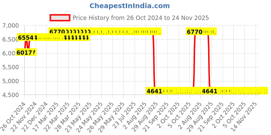 moglix.com Z Premium 3.5L 20W40 Multigrade Engine Oil, COC17 (Pack of 4) z premium Price History Graph from 26 Oct 2024 to 23 Nov 2025