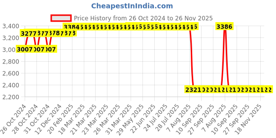 moglix.com Z Premium 3.5L 20W40 Multigrade Engine Oil, COC7 (Pack of 3) z premium Price History Graph from 26 Oct 2024 to 26 Nov 2025