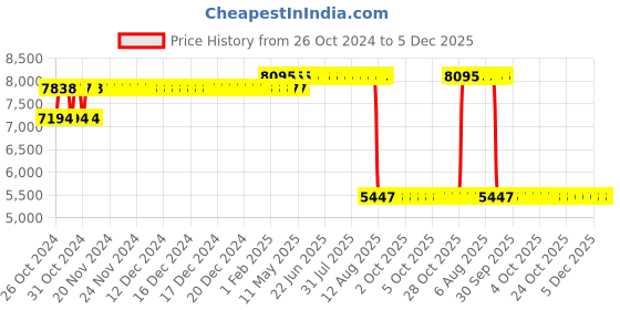 moglix.com Z Premium 3.5L 5W30 Multigrade Engine Oil, COC18 (Pack of 4) z premium Price History Graph from 26 Oct 2024 to 5 Dec 2025
