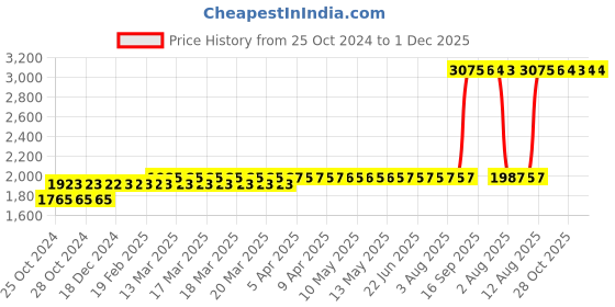 moglix.com Z Premium 5 Litre 0W-16 Engine Oil z premium Price History Graph from 25 Oct 2024 to 30 Nov 2025