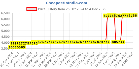 moglix.com Z Premium 5 Litre 0W-16 Engine Oil (Pack of 2) z premium Price History Graph from 25 Oct 2024 to 4 Dec 2025