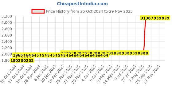 moglix.com Z Premium 5 Litre 0W-20 Engine Oil z premium Price History Graph from 25 Oct 2024 to 28 Nov 2025