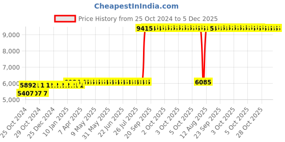 moglix.com Z Premium 5 Litre 0W-20 Engine Oil (Pack of 3) z premium Price History Graph from 25 Oct 2024 to 5 Dec 2025