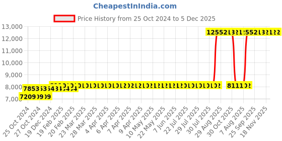 moglix.com Z Premium 5 Litre 0W-20 Engine Oil (Pack of 4) z premium Price History Graph from 25 Oct 2024 to 5 Dec 2025