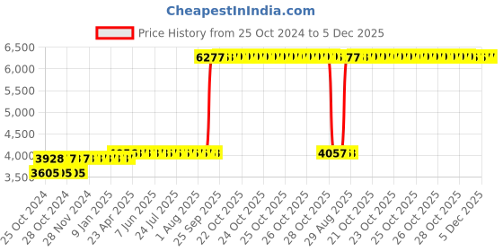 moglix.com Z Premium 5 Litre 0W-30 Engine Oil (Pack of 2) z premium Price History Graph from 25 Oct 2024 to 5 Dec 2025