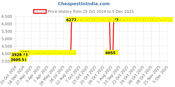 moglix.com Z Premium 5 Litre 0W-40 Engine Oil (Pack of 2) z premium Price History Graph from 25 Oct 2024 to 5 Dec 2025