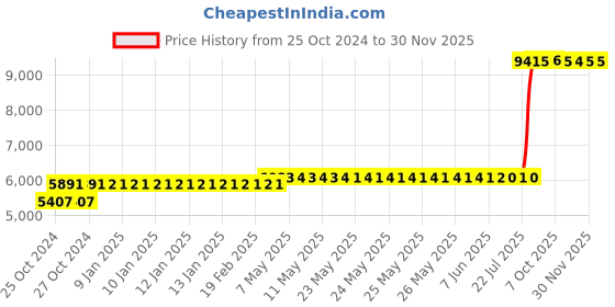 moglix.com Z Premium 5 Litre 0W-40 Engine Oil (Pack of 3) z premium Price History Graph from 25 Oct 2024 to 29 Nov 2025