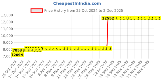 moglix.com Z Premium 5 Litre 0W-40 Engine Oil (Pack of 4) z premium Price History Graph from 25 Oct 2024 to 1 Dec 2025