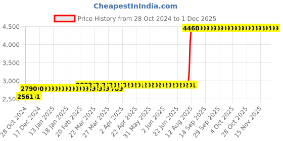 moglix.com Z Premium 5 Litre 0W-40 Fully Synthetic Engine Oil z premium Price History Graph from 28 Oct 2024 to 30 Nov 2025