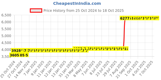 moglix.com Z Premium 5 Litre 0W-60 Engine Oil (Pack of 2) z premium Price History Graph from 25 Oct 2024 to 17 Oct 2025