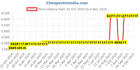 moglix.com Z Premium 5 Litre 10W-30 Engine Oil (Pack of 2) z premium Price History Graph from 25 Oct 2024 to 4 Dec 2025