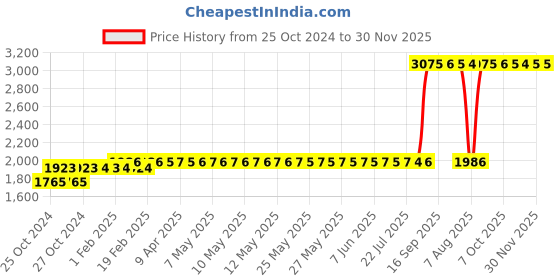moglix.com Z Premium 5 Litre 10W-30 Fully Synthetic Engine Oil z premium Price History Graph from 25 Oct 2024 to 30 Nov 2025