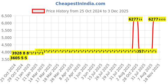 moglix.com Z Premium 5 Litre 10W-30 Fully Synthetic Engine Oil (Pack of 2) z premium Price History Graph from 25 Oct 2024 to 3 Dec 2025