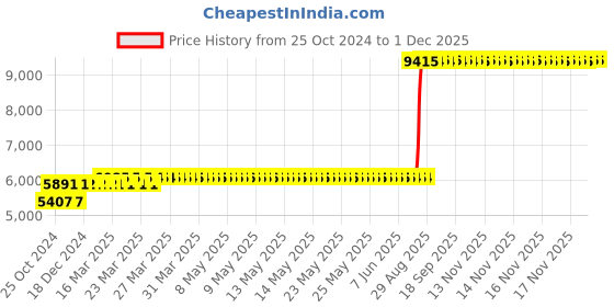 moglix.com Z Premium 5 Litre 10W-30 Fully Synthetic Engine Oil (Pack of 3) z premium Price History Graph from 25 Oct 2024 to 30 Nov 2025