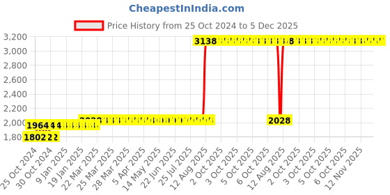 moglix.com Z Premium 5 Litre 10W-30 Semi Synthetic Engine Oil z premium Price History Graph from 25 Oct 2024 to 5 Dec 2025