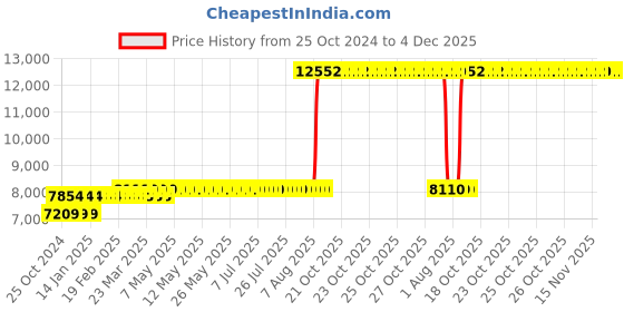 moglix.com Z Premium 5 Litre 10W-30 Semi Synthetic Engine Oil (Pack of 4) z premium Price History Graph from 25 Oct 2024 to 4 Dec 2025