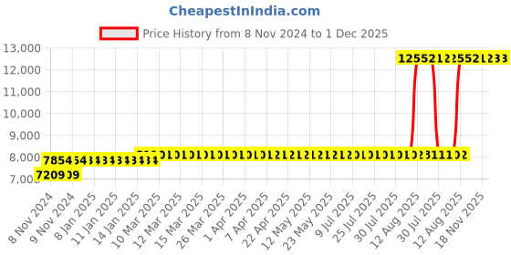 moglix.com Z Premium 5 Litre 10W-30 Synthetic Engine Oil (Pack of 4) z premium Price History Graph from 8 Nov 2024 to 1 Dec 2025