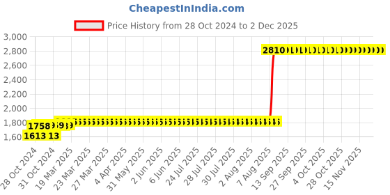 moglix.com Z Premium 5 Litre 10W-40 Advance AX7 4T API SM Synthetic Technology Motorbike Engine Oil z premium Price History Graph from 28 Oct 2024 to 2 Dec 2025