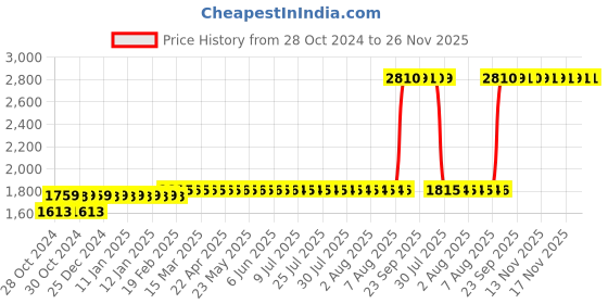 moglix.com Z Premium 5 Litre 10W-40 Advance Ultra 4T API SM 1Fully Synthetic Motorbike Engine Oil z premium Price History Graph from 28 Oct 2024 to 26 Nov 2025