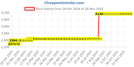 moglix.com Z Premium 5 Litre 10W-40 Advance Ultra 4T API SN Fully Synthetic Motorbike Engine Oil z premium Price History Graph from 28 Oct 2024 to 25 Nov 2025
