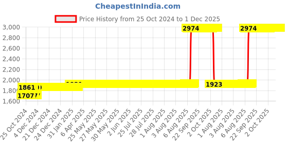 moglix.com Z Premium 5 Litre 10W-40 Engine Oil z premium Price History Graph from 25 Oct 2024 to 1 Dec 2025