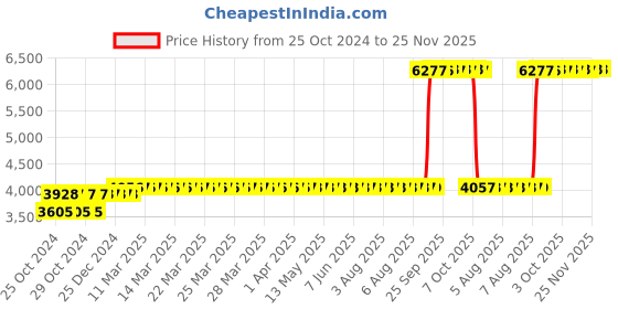 moglix.com Z Premium 5 Litre 10W-40 Engine Oil (Pack of 2) z premium Price History Graph from 25 Oct 2024 to 25 Nov 2025
