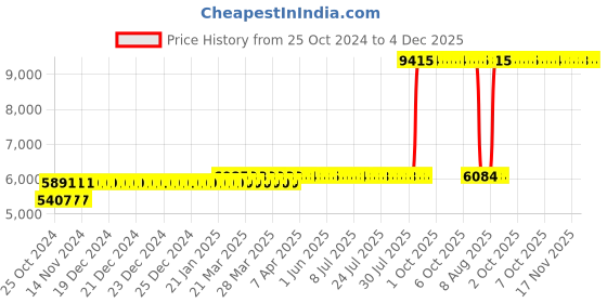 moglix.com Z Premium 5 Litre 10W-40 Engine Oil (Pack of 3) z premium Price History Graph from 25 Oct 2024 to 4 Dec 2025