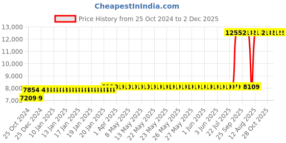 moglix.com Z Premium 5 Litre 10W-40 Semi Synthetic Engine Oil (Pack of 4) z premium Price History Graph from 25 Oct 2024 to 2 Dec 2025
